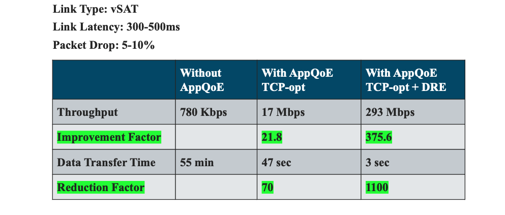 Application Performance Improvement with AppQoE