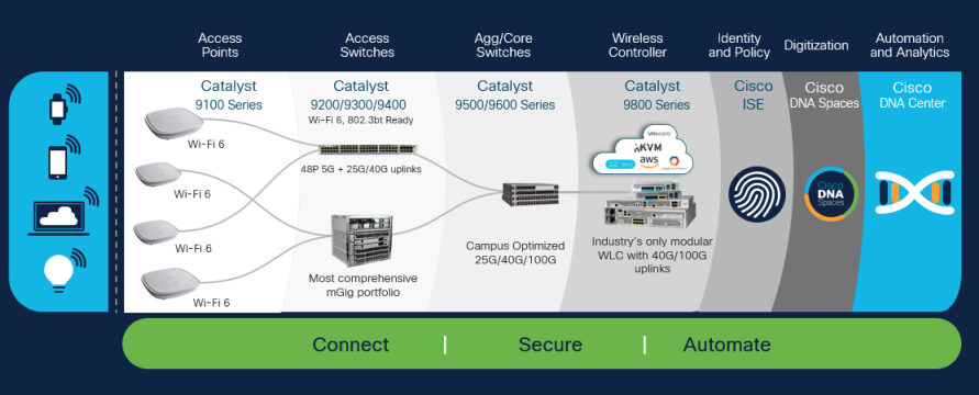 Catalyst Future Ready Access Stack