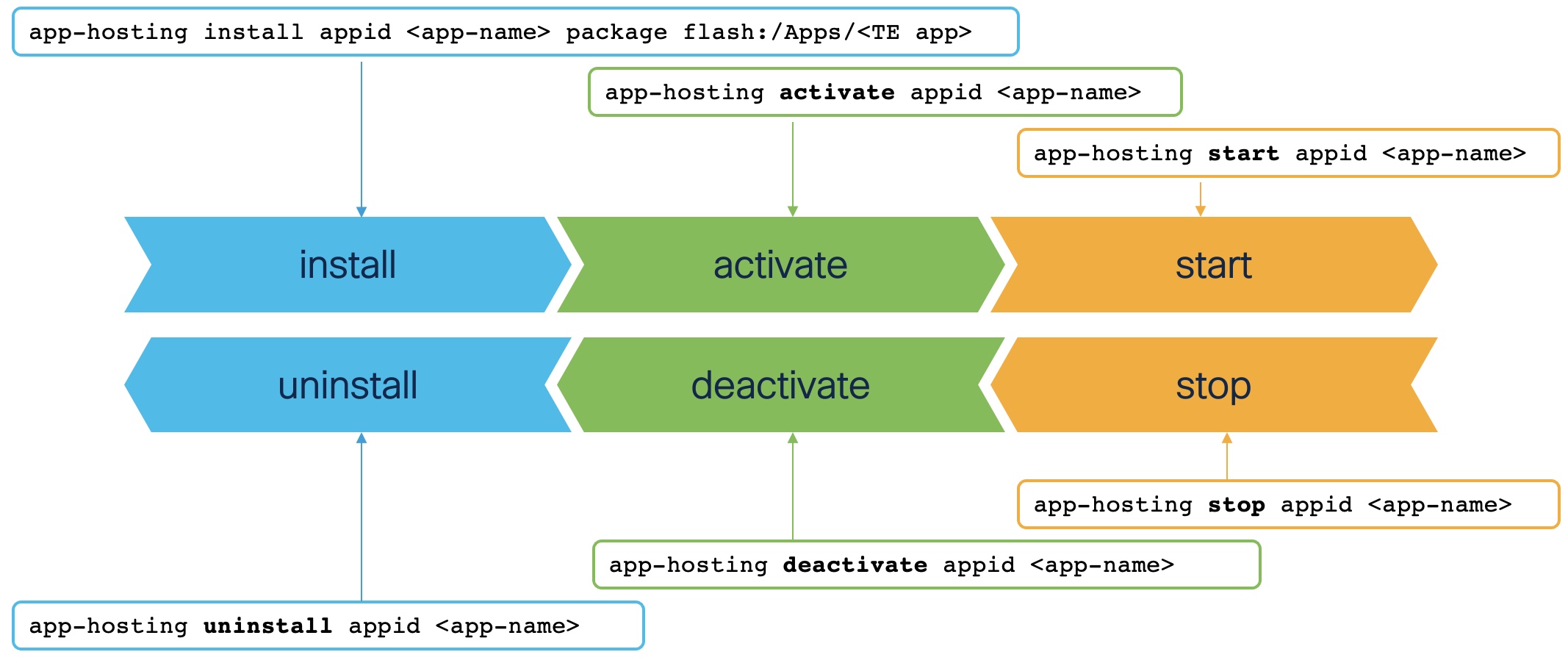 App lifecycle management