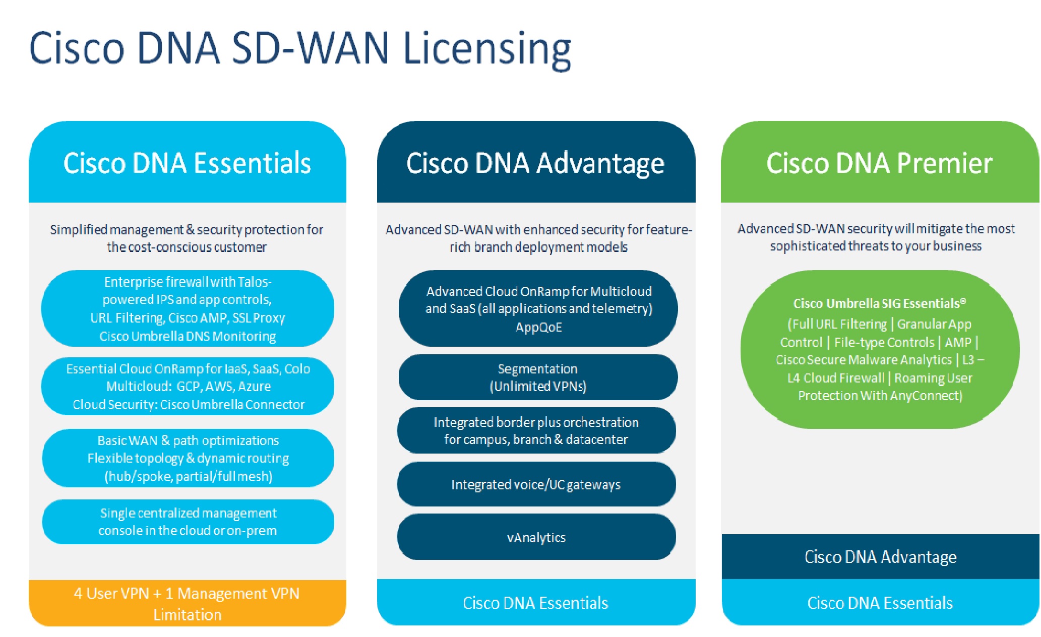 Cisco Subscription Licensing for SD-WAN