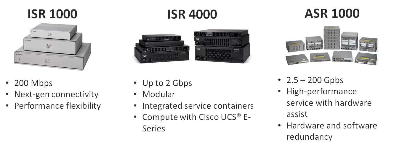 Cisco Router Families