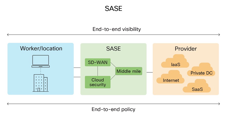 SASE architecture overview