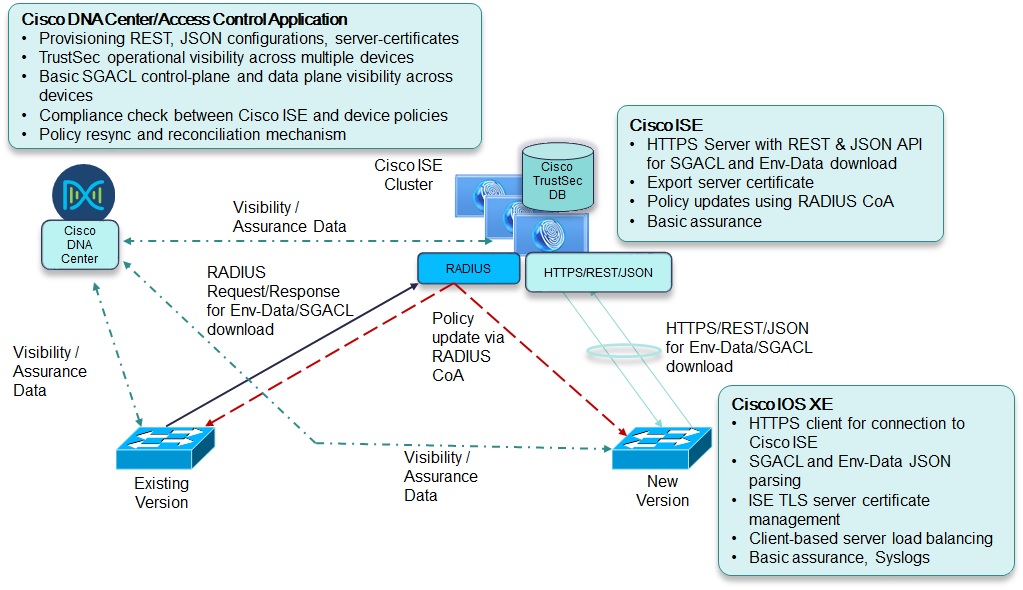 Cisco SD-Access Deployment Architecture with Policy Download Options