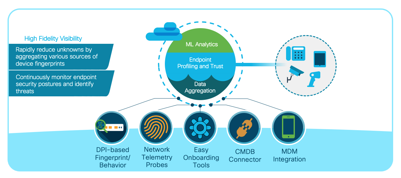 Cisco AI Endpoint Analytics on Cisco DNA Center