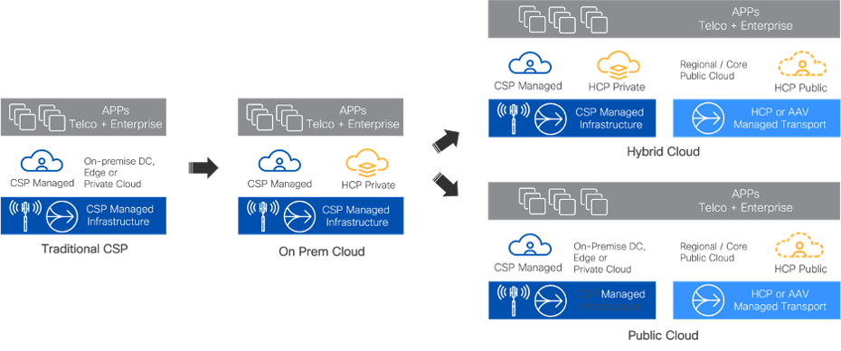CSP architecture transition to hybrid or public cloud