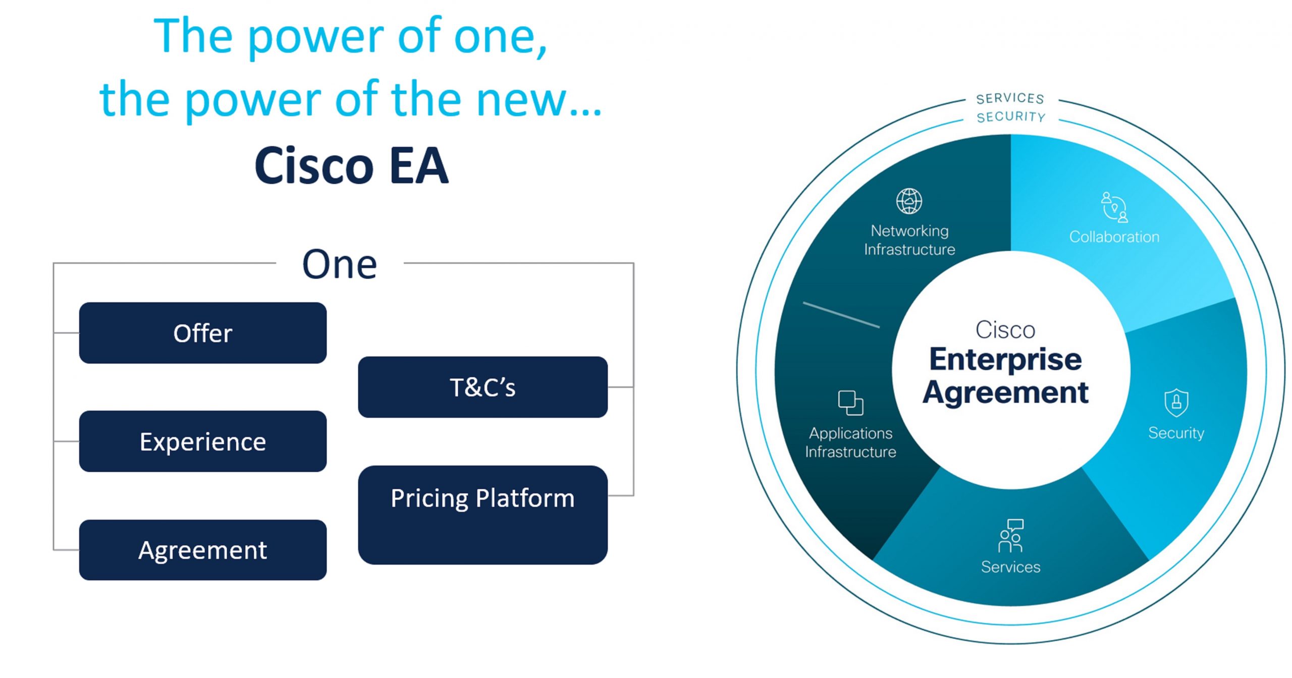 Single Contract Across Cisco's Entire Software Portfolio