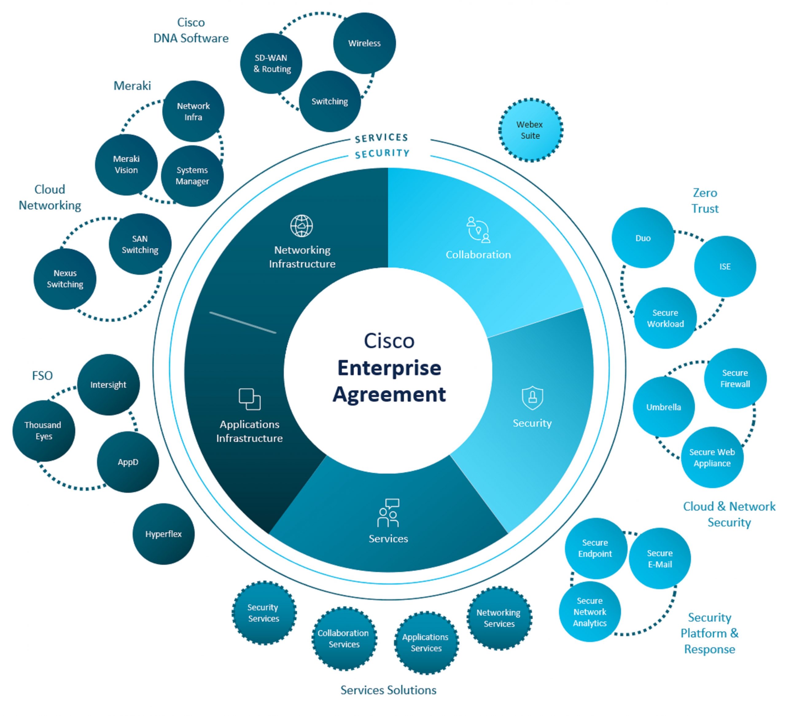 Representation of Cisco Portfolios, Solutions and Suites eligible for inclusion in an EA