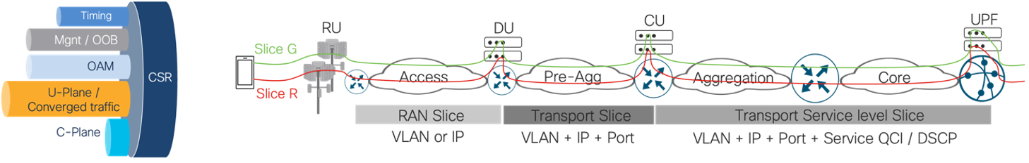 Enabling multi-service support starting from the edge of the network
