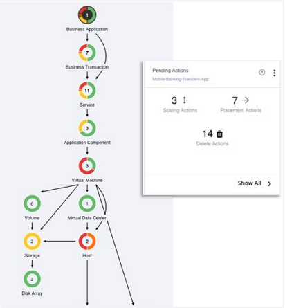 Cisco Intersight showing recommended actions to ensure application performance
