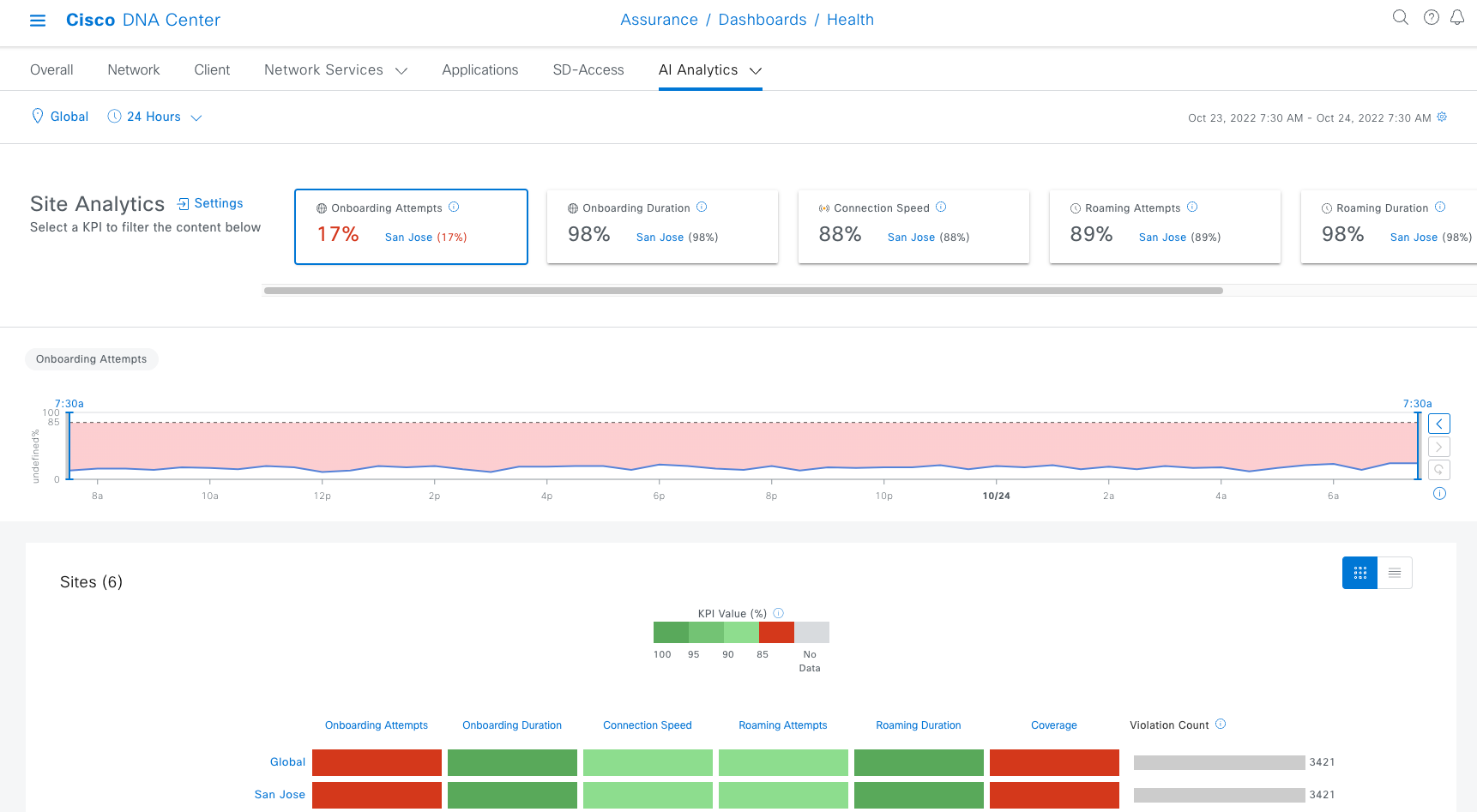 Site Analytics