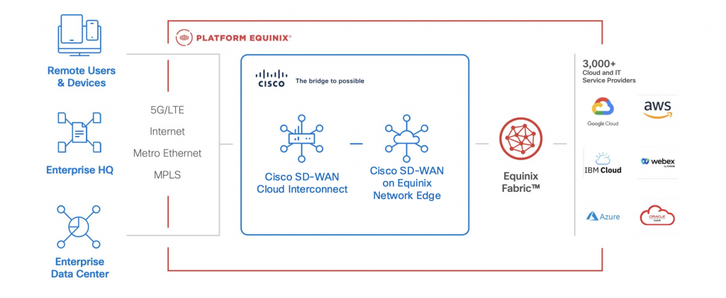 Figure 1. Cisco SD-WAN integrated with Equinix Fabric
