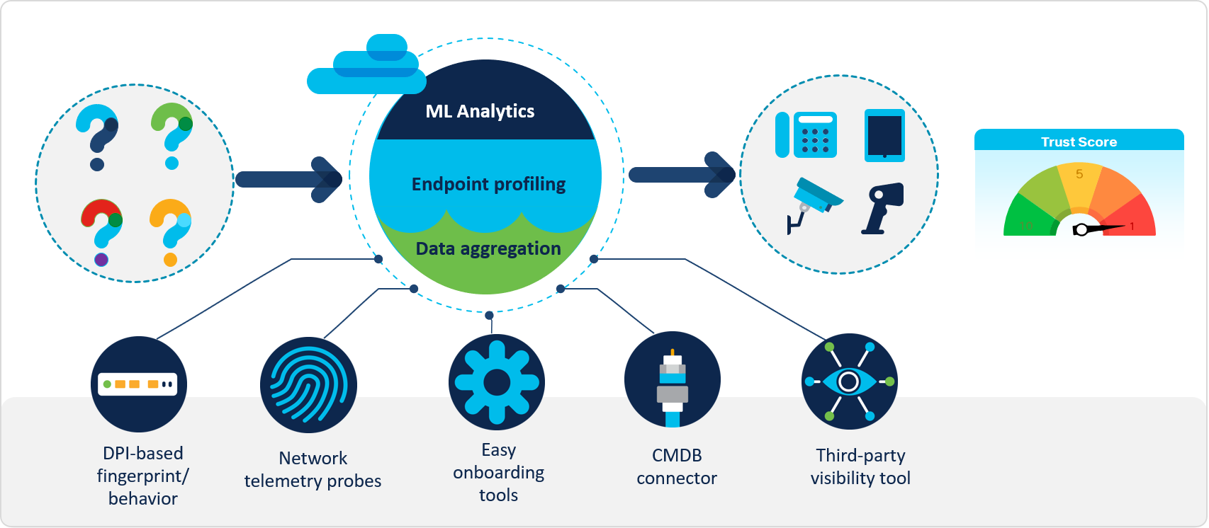 AI endpoint analytics aggregates network data to identify endpoints.