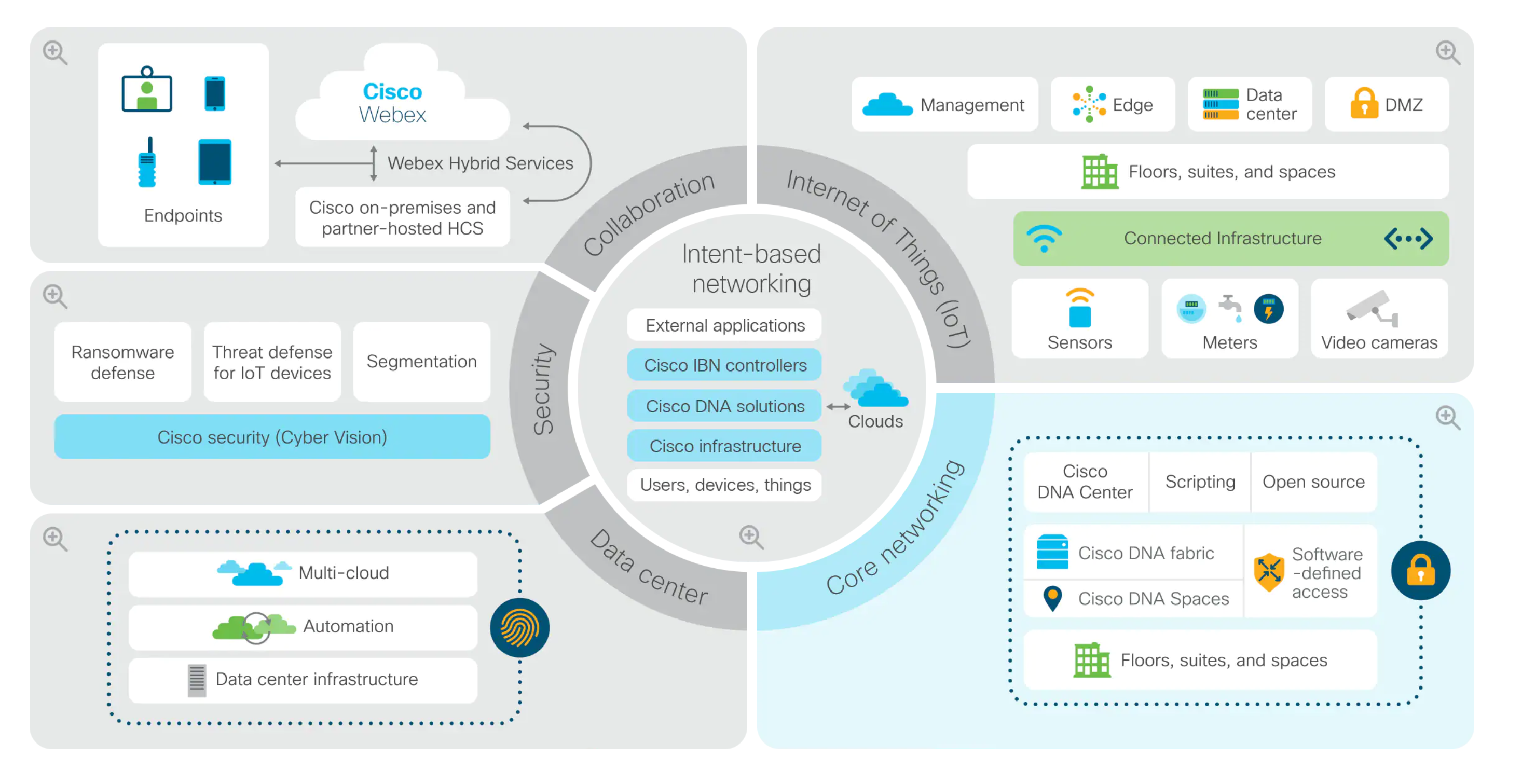 Architectures for smart buildings