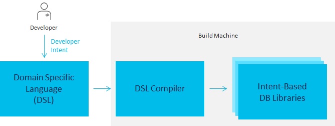 Utilizing DSL to Capture Database User Intent