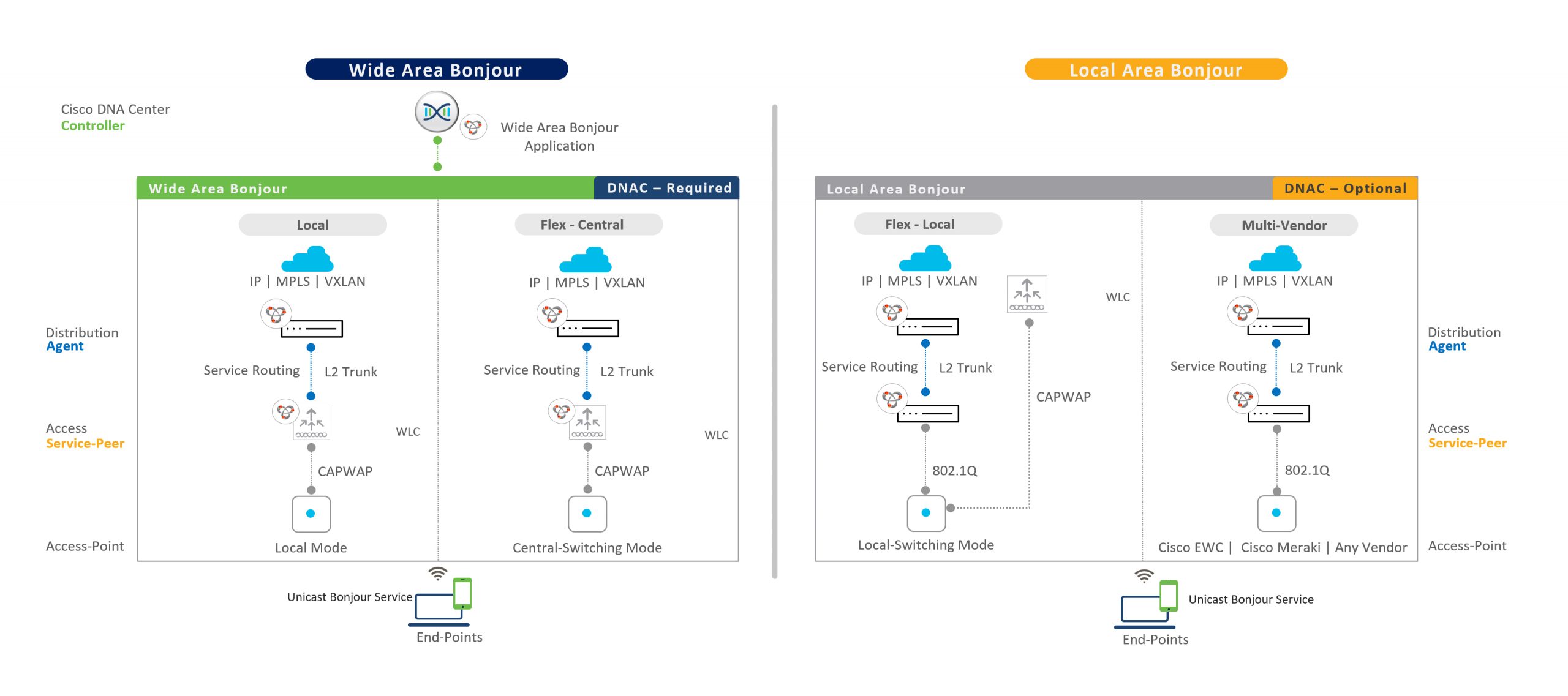 mDNS Flood-Free Wired/Wireless Traditional Networks