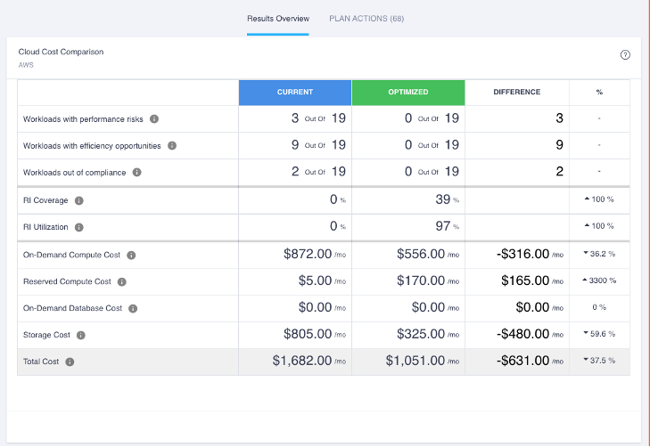 AWS Cloud Cost Comparison Chart