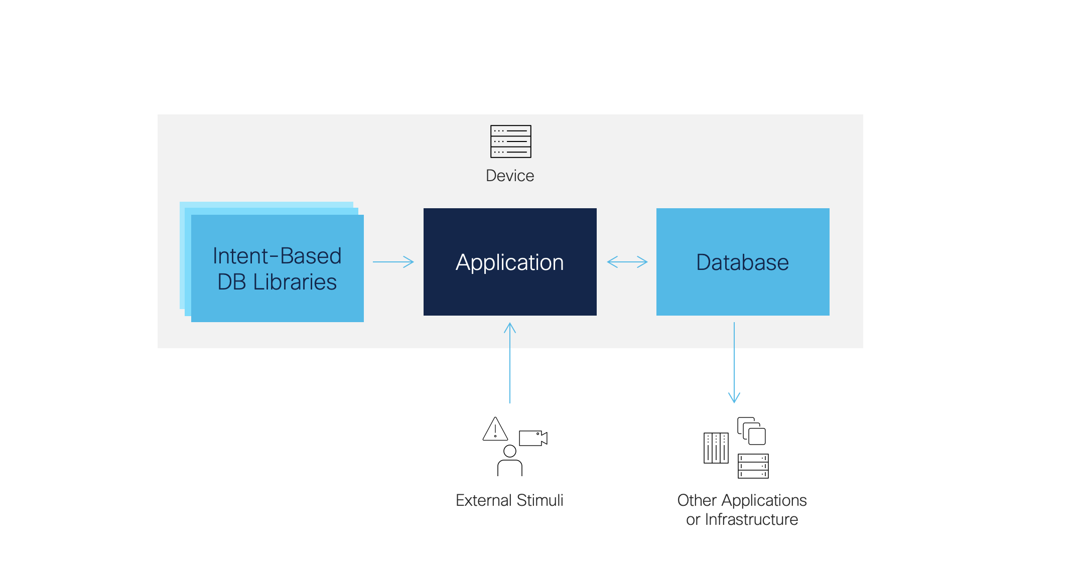 Cisco IOS XE Applications Natively Interact with the Database