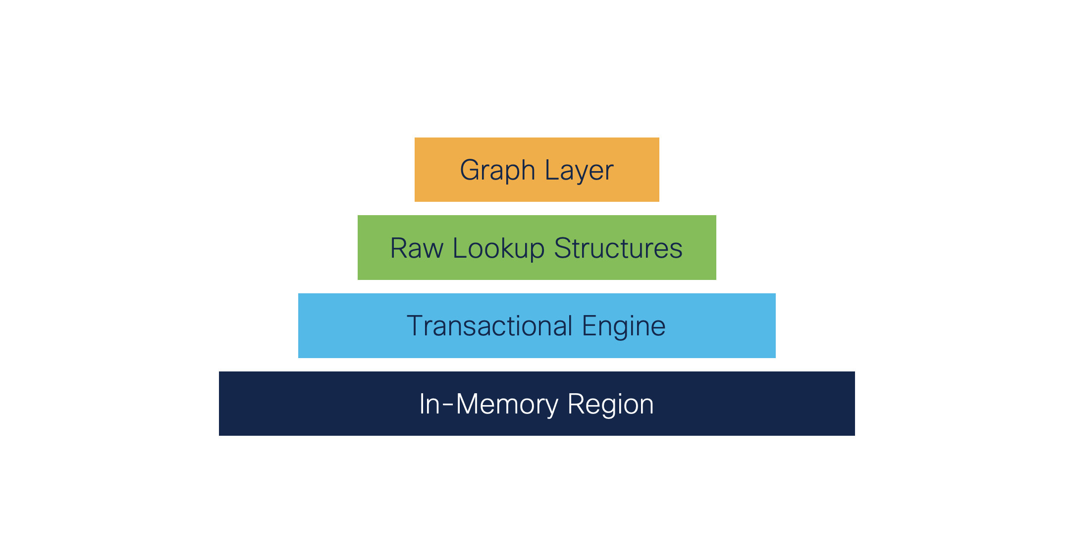 Runtime Infrastructure for Cisco IOS XE