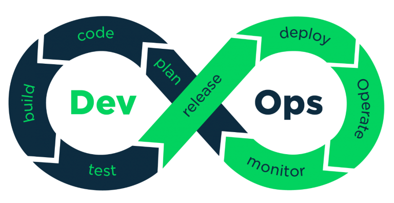 DevOps collaboration cycle between development and operations teams
