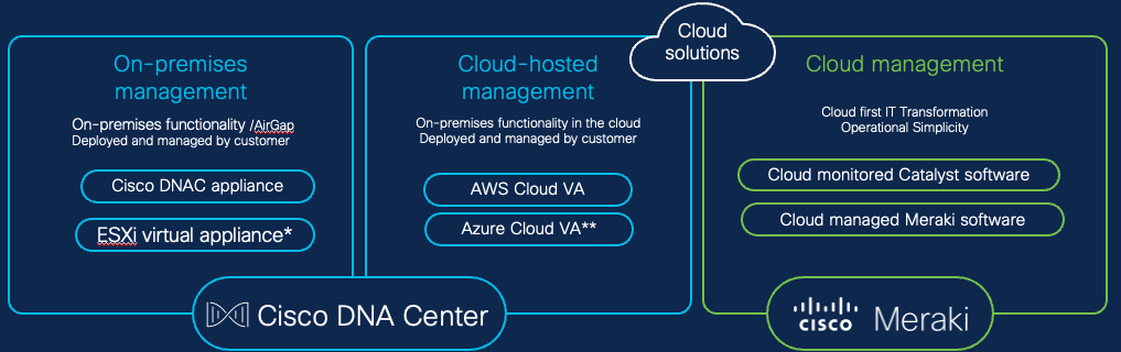 Figure 3 - Cisco Network Management Options