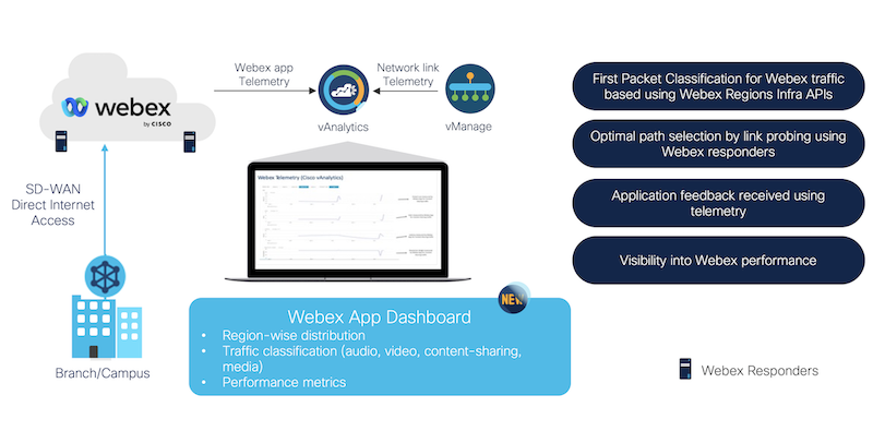Webex Optimization