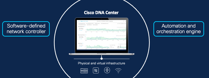 Figure 2 - Cisco DNA Center Pillars