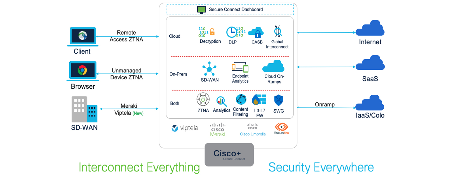 Unified SASE with Cisco+ Secure Connect