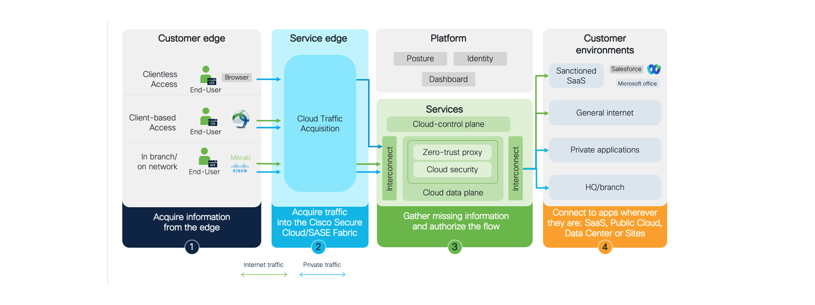 Cisco Secure Cloud Traffic Flow