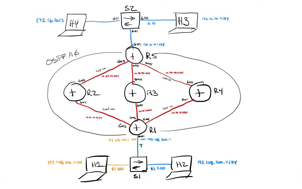 Network Toplogy