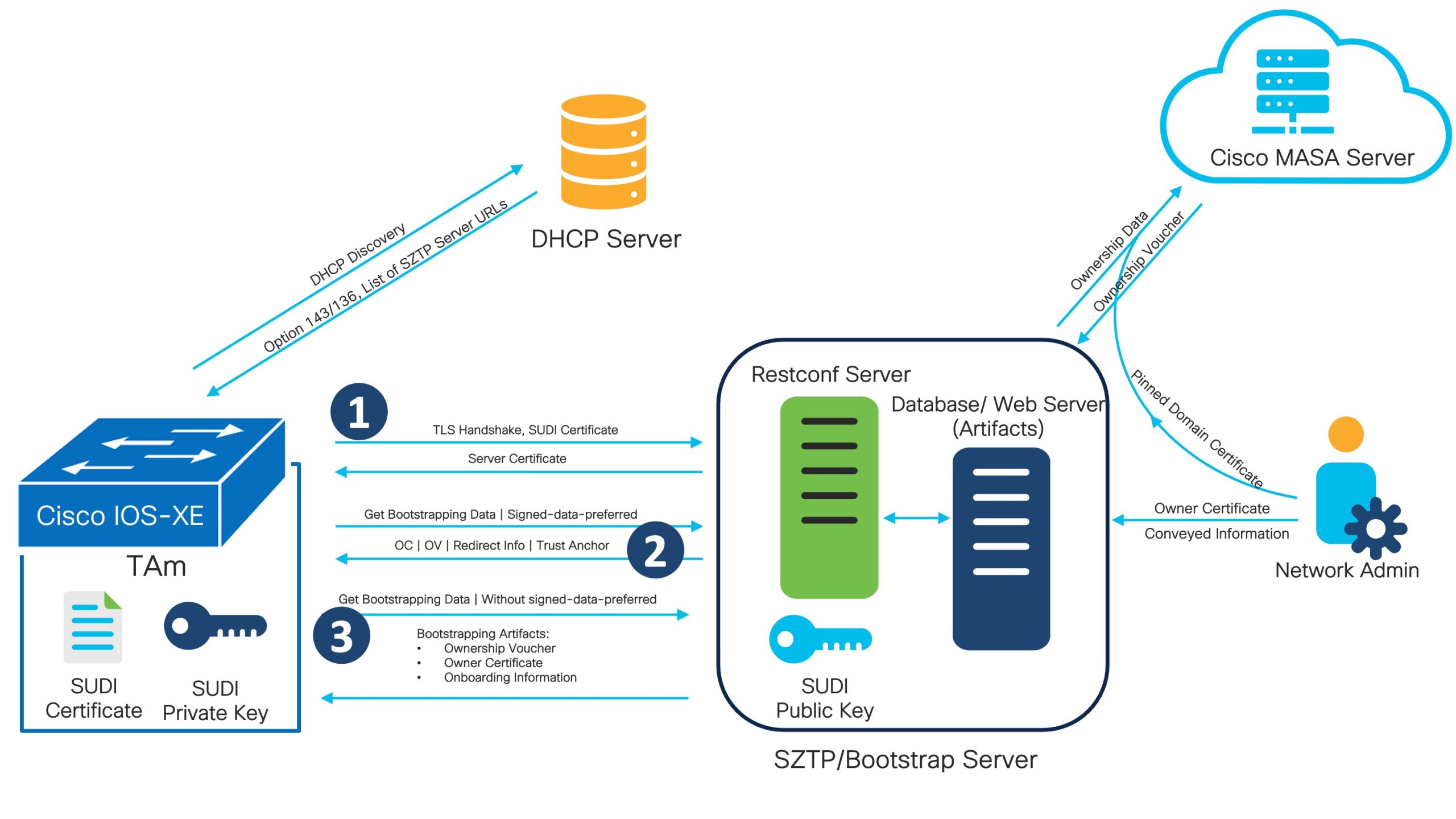 Secire ZTP diagram