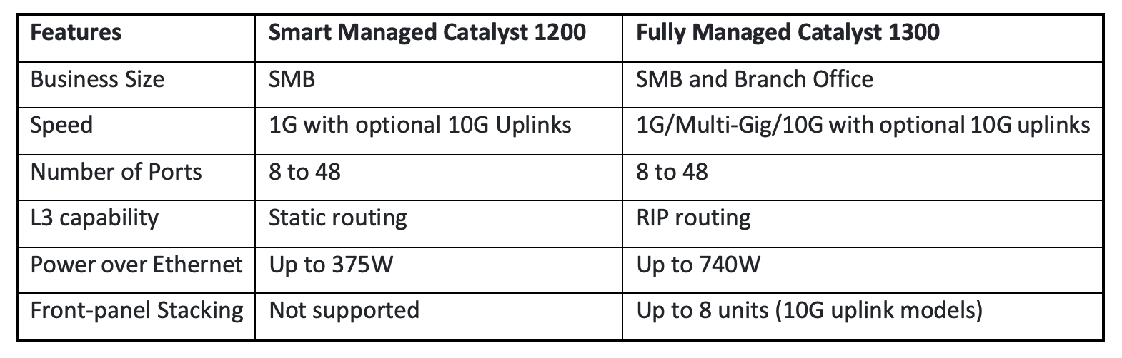 Features of Catalyst 1200 and 1300 series switches