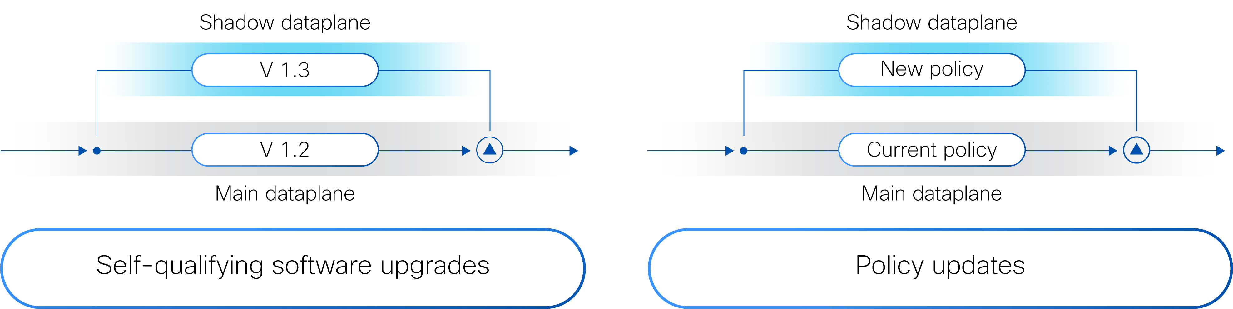 Graphic showing the relationship between the two data planes employed by Cisco Hypershield for managing policy updates and self-qualifying software upgrades