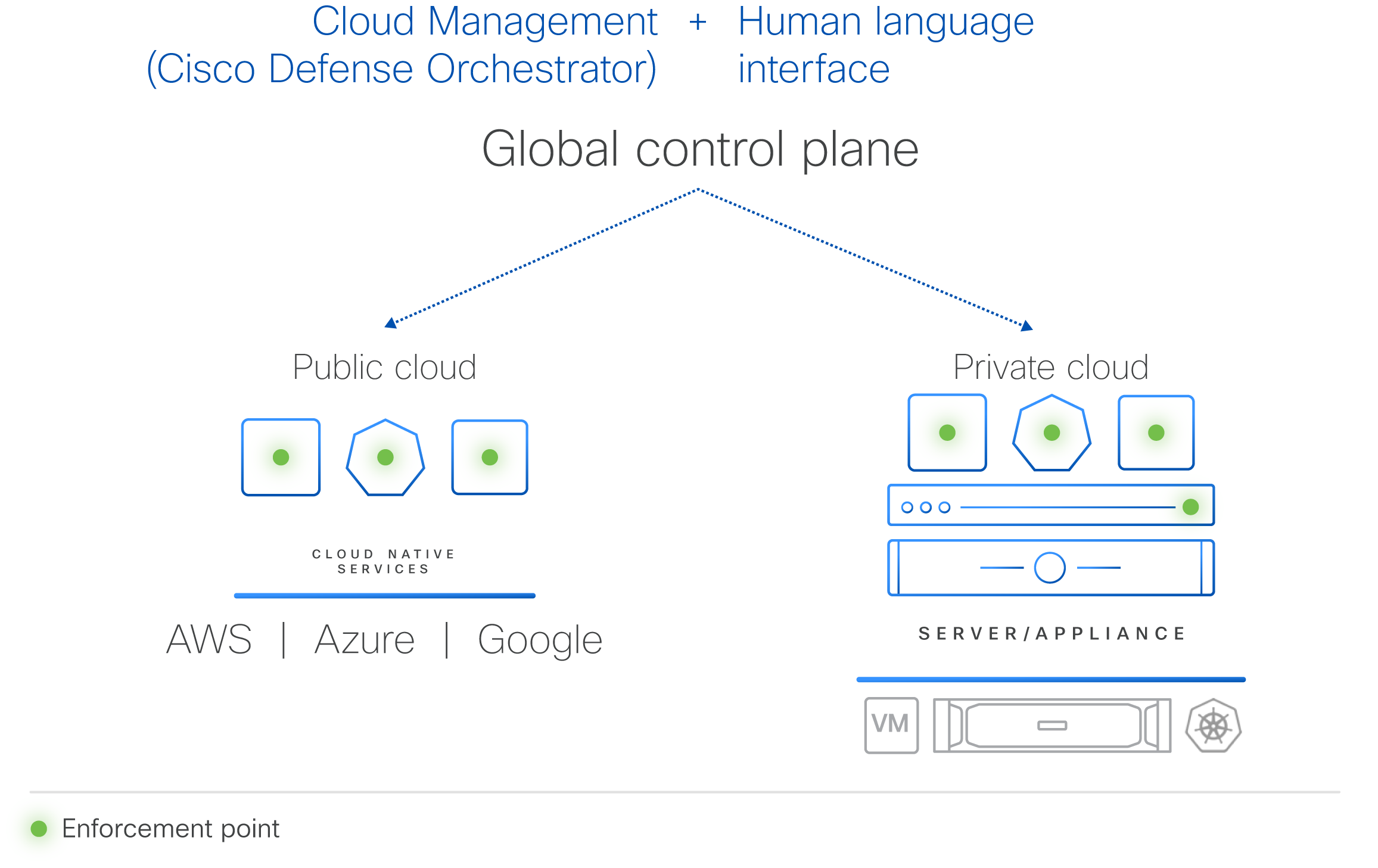Graphic showing how Cisco Hypershield's centralized management works, with a global control plane managing individual enforcement points on both the public and private cloud