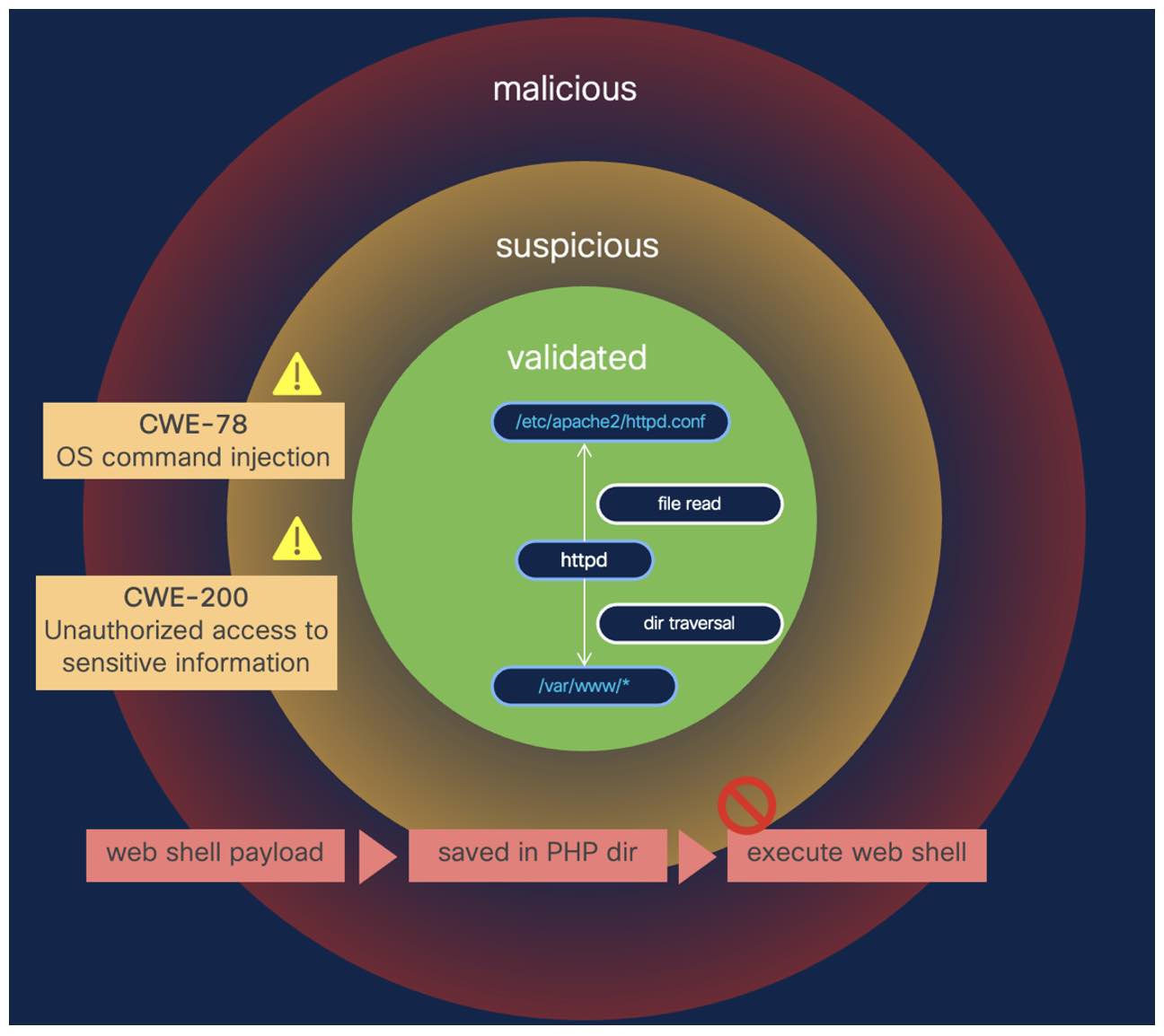 CWE Analysis and application-specific behavior classifications