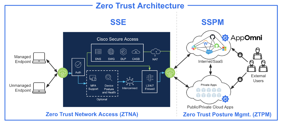 Zero Trust Architecture: Zero Trust Network Access (ZTNA) and Zero Trust Posture Management (ZTPM)