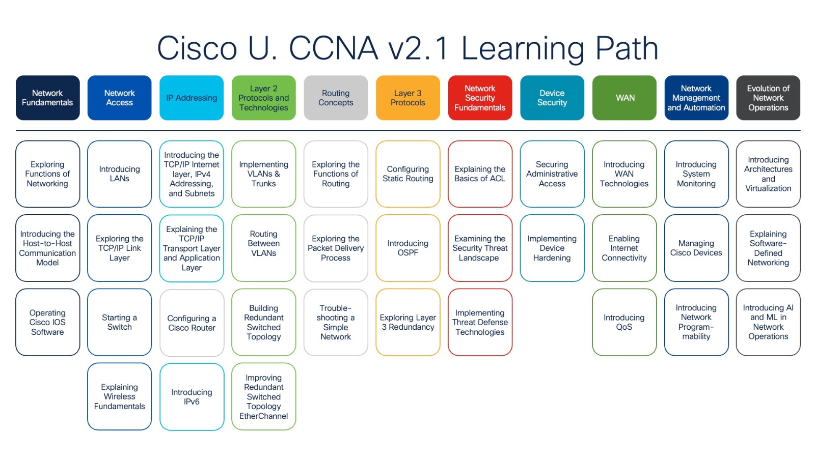 CCNA 2.1 Learning Path overview of technology topics structured by section