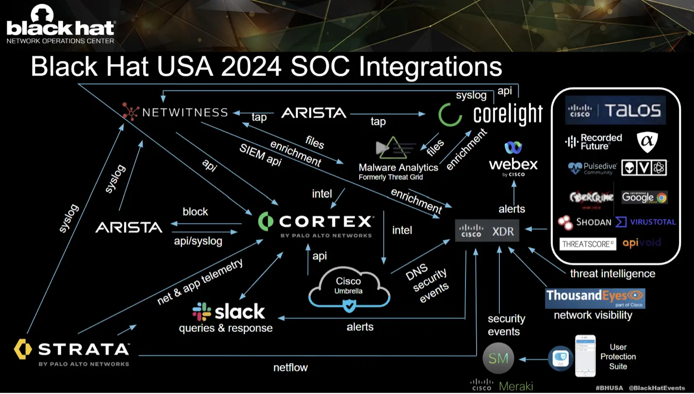 Promotional banner for the Black Hat Network Operations Center, showing a map of all of the Black Hat USA 2024 SOC Integrations