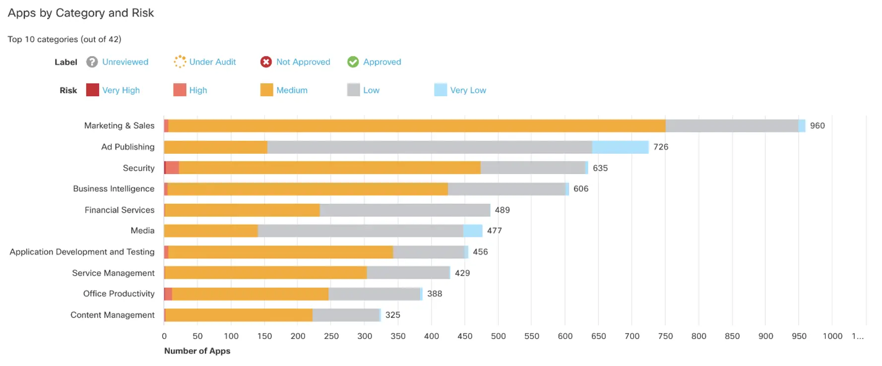 Screenshot of a graph showing app category and risk at Black Hat USA