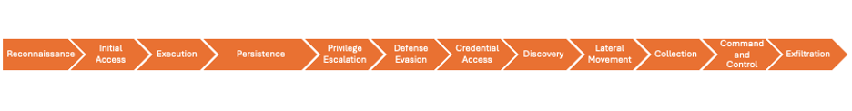 Example attack chain for an enterprise-level attack.