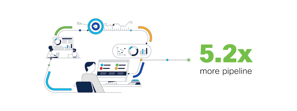 Partners who use Cisco Marketing Velocity can generate 5.2x more pipeline