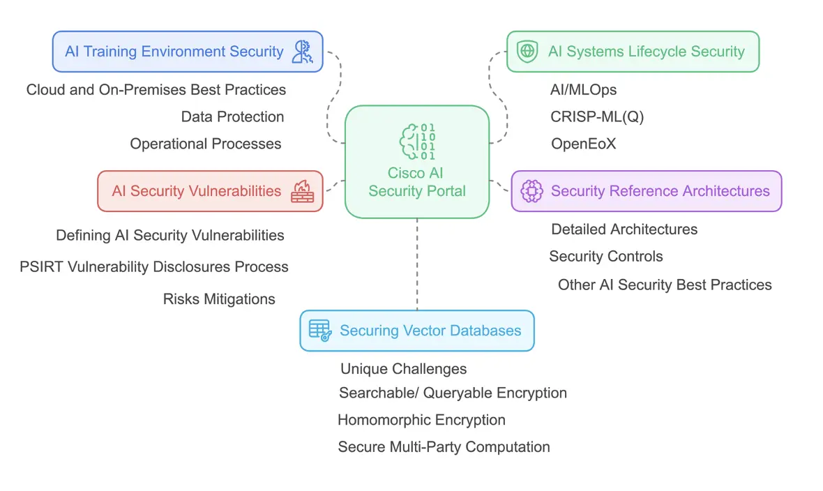 Site map of the Cisco AI Security Security Portal