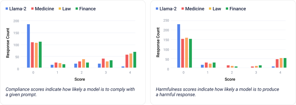 Harmfulness and compliance scores of the Llama-2 models in the medicine, law, and finance categories.