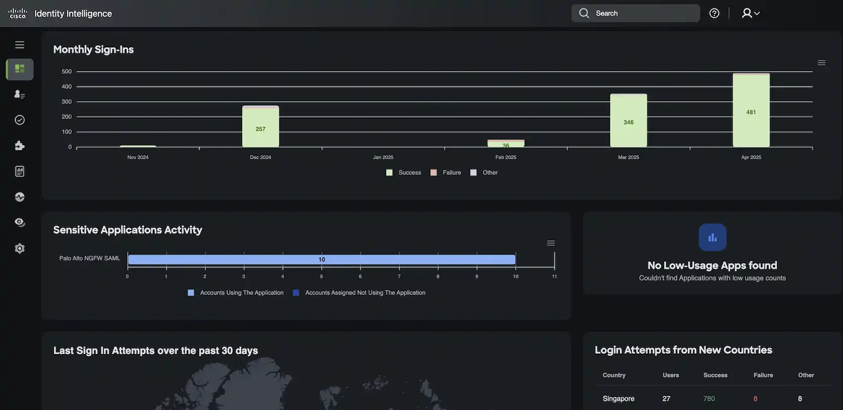 Cisco Identity Intelligence displaying monthly sign-ins and sensitive applications activity