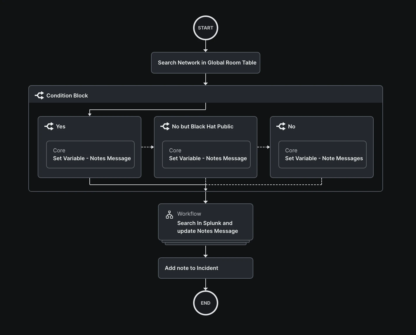High-level overview of the search in Splunk and update notes message workflow