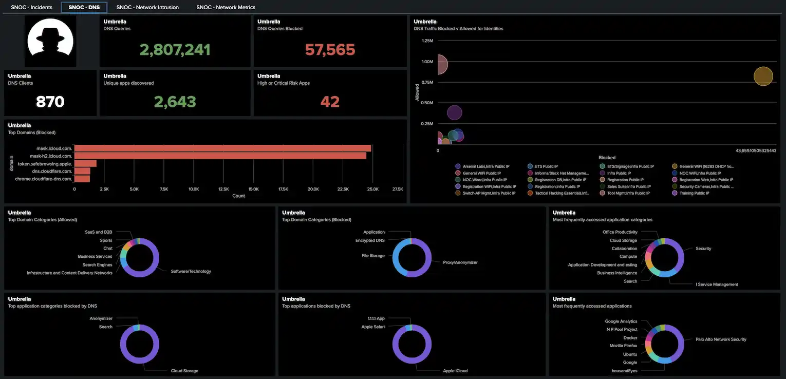 SNOC DNS dashboard