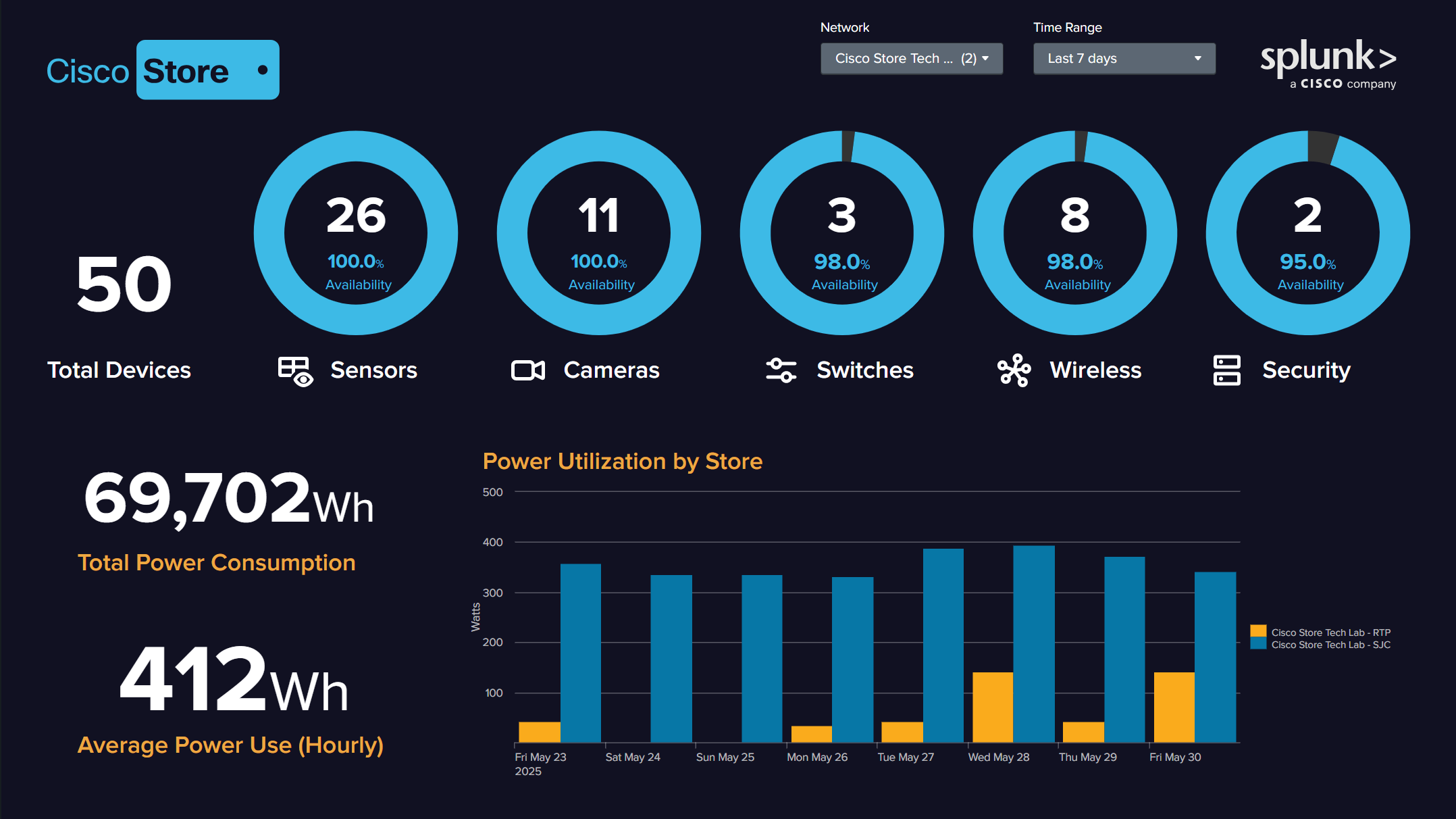 Cisco Store transforms data into retail success with Splunk Cisco Store transforms data into retail success with Splunk