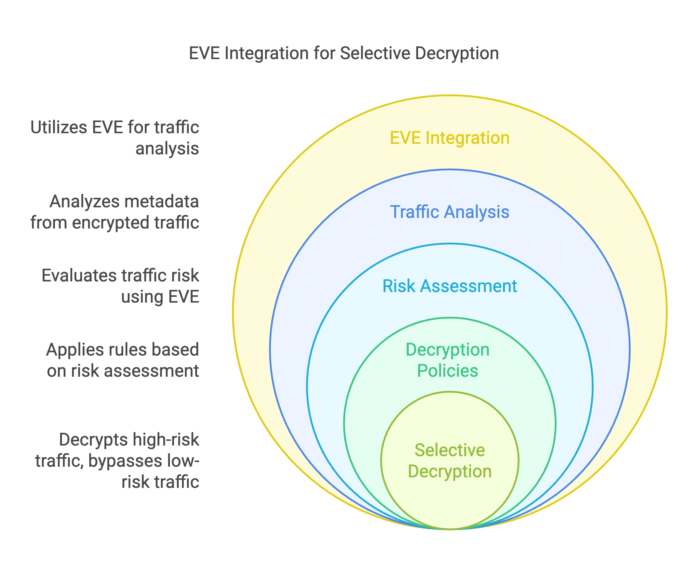 EVE integration for selective decryption