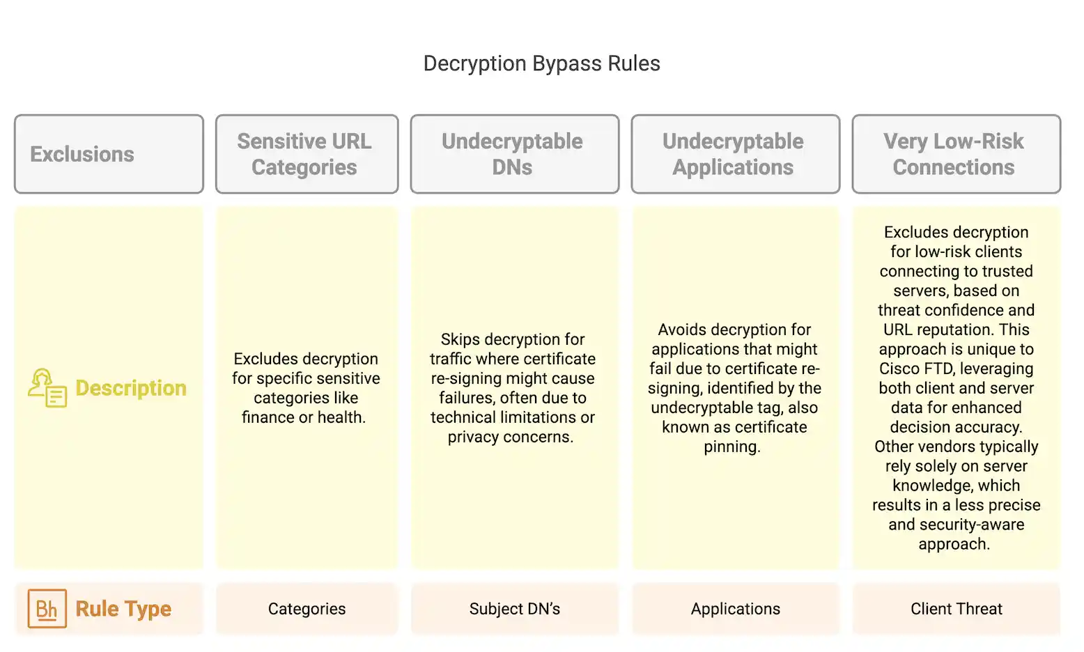 Decryption bypass rules