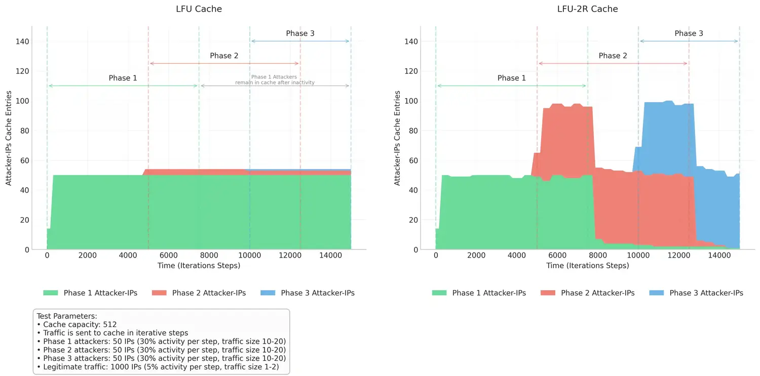 Conducting consecutive DoS attack phases, and comparing each phase’s attacker cache presence over time