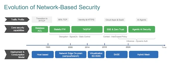 Evolution of network-based security